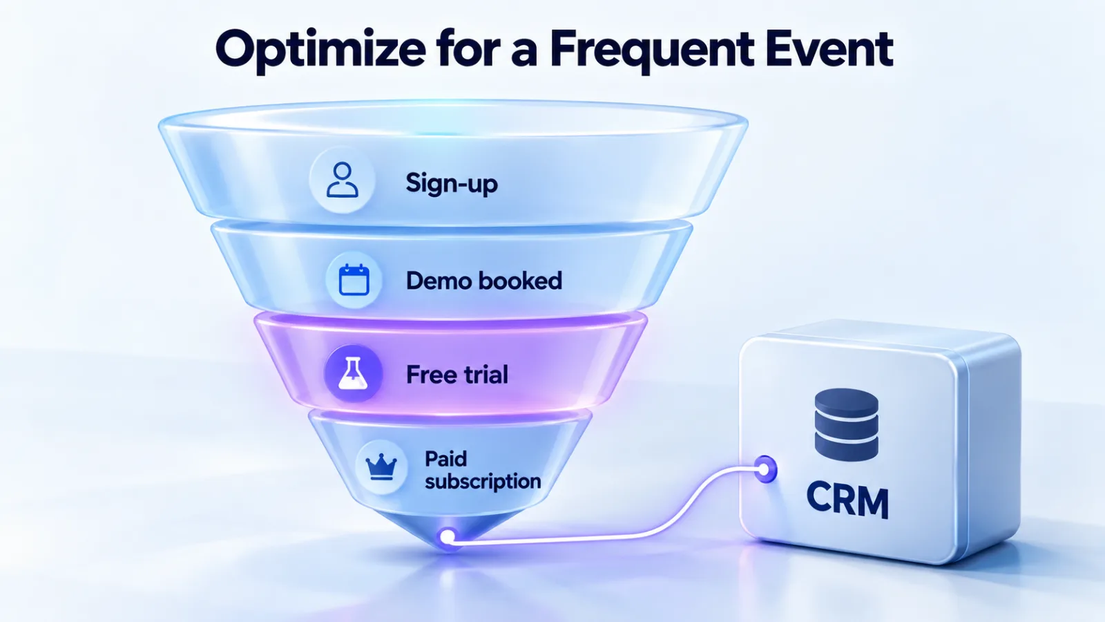Illustration: a software funnel from sign-up to paid subscription, optimized on a frequent event such as free trials and judged in the CRM