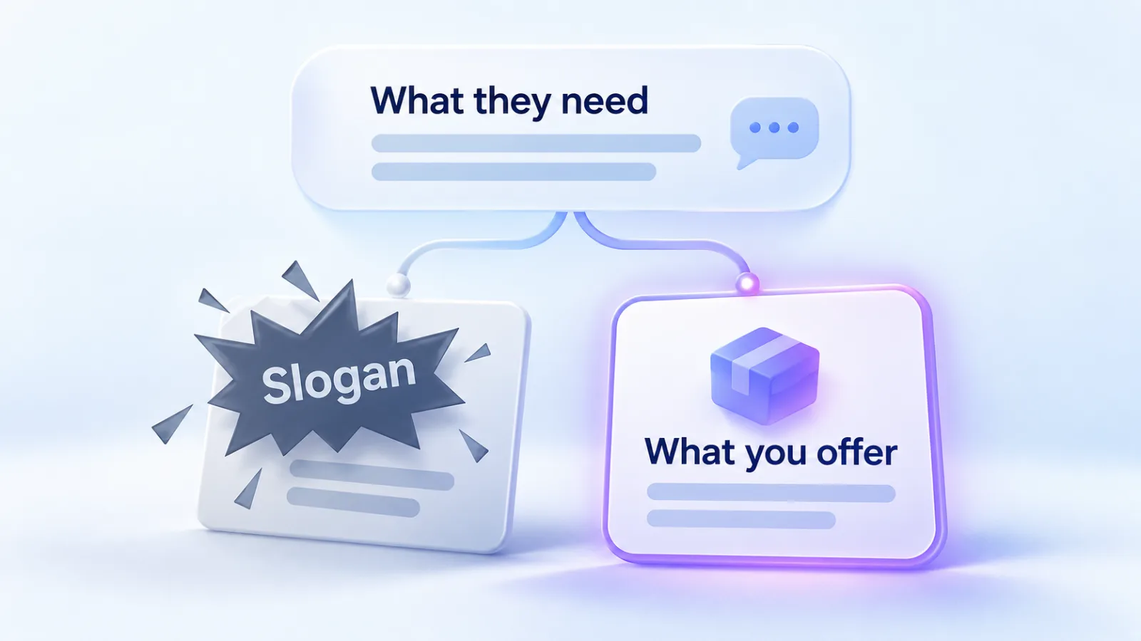 Illustration: right after someone explains what they need, a plain statement of what you offer fits better than a slogan