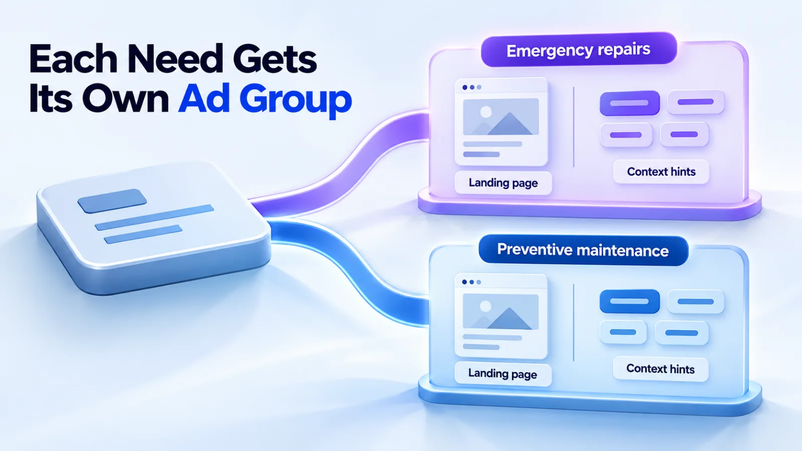 Illustration: one business splits into separate ad groups for emergency repairs and preventive maintenance, each with its own landing page and hints