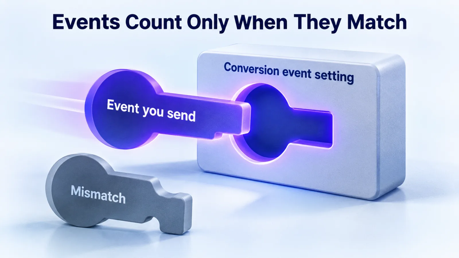 Illustration: a sent event counts only when it fits the conversion event setting on the campaign, while a mismatched one stays outside