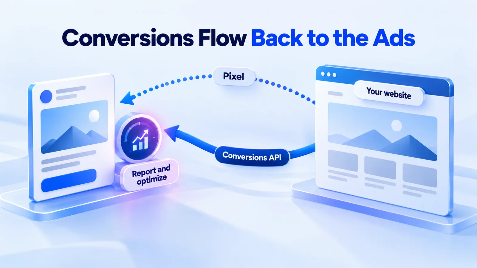 Illustration: conversions travel back from your website through the Pixel and the Conversions API so campaigns can report and optimize