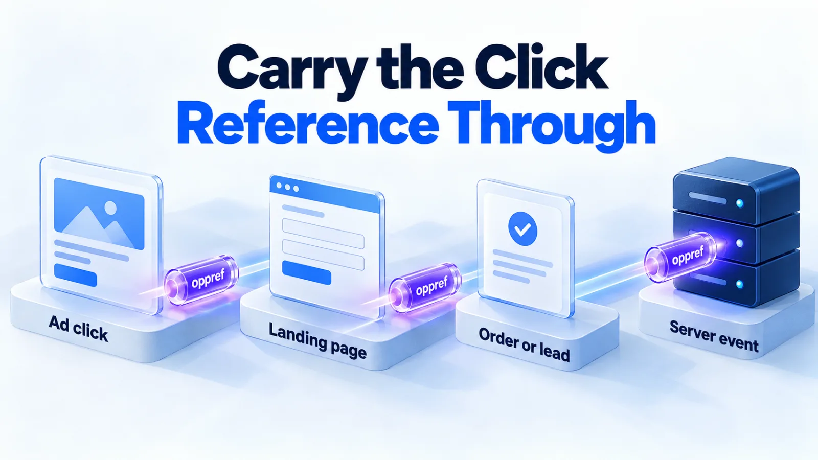 Illustration: the click reference is captured from the landing page and carried to the server event