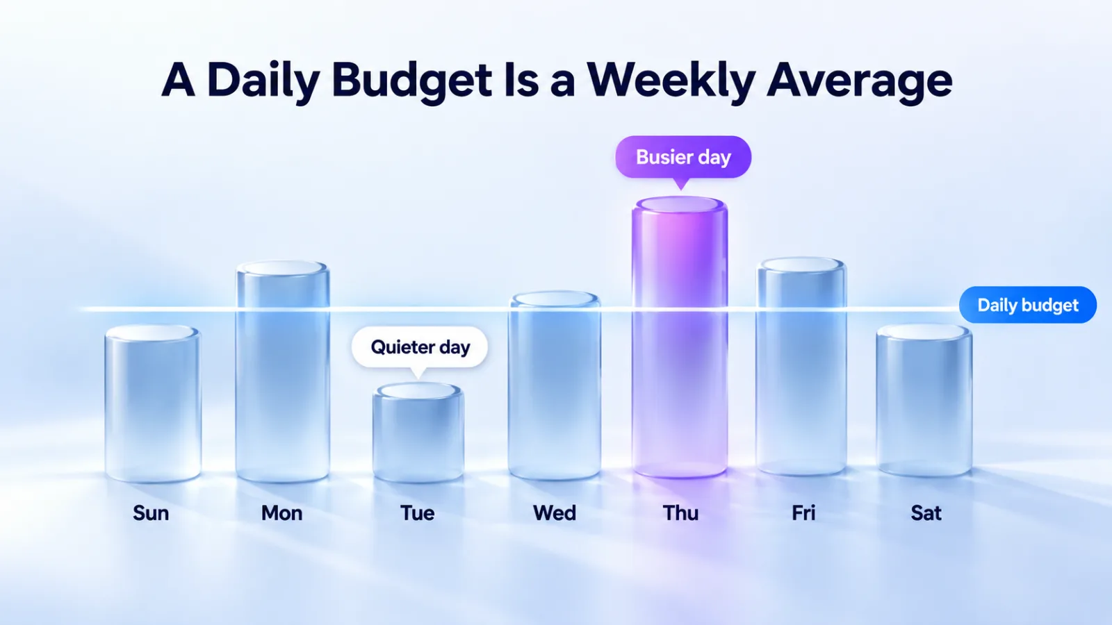 Illustration: daily spend rises and falls across the week around the daily budget