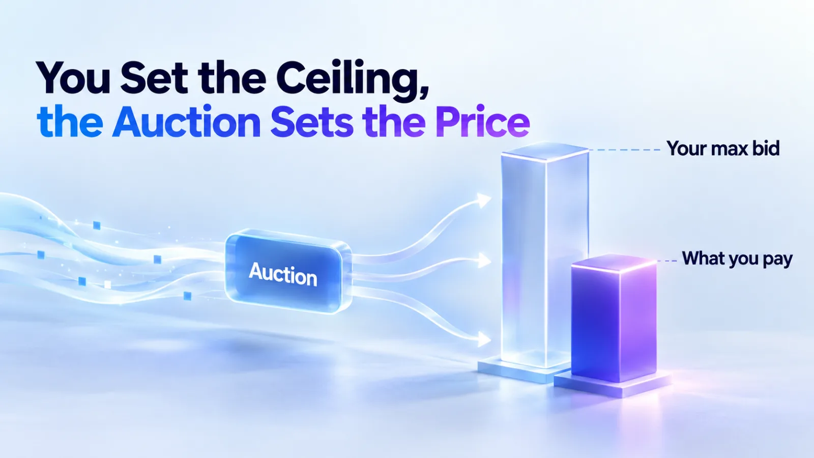 Illustration: in the auction, what you pay sits below the maximum bid you set