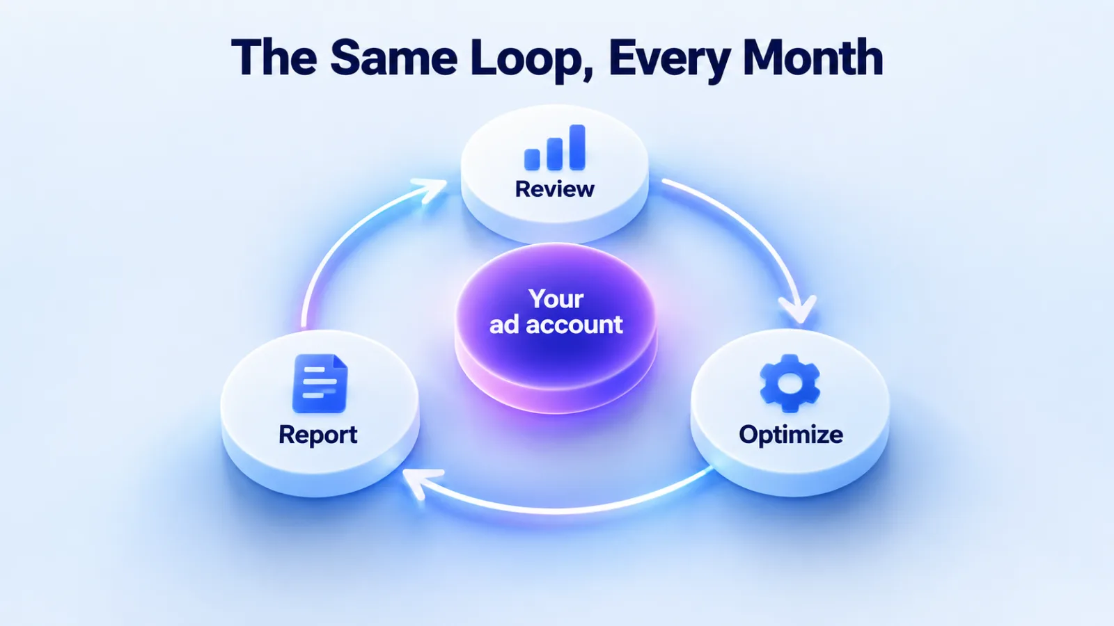 Illustration: a monthly loop of review, optimize and report around your ad account