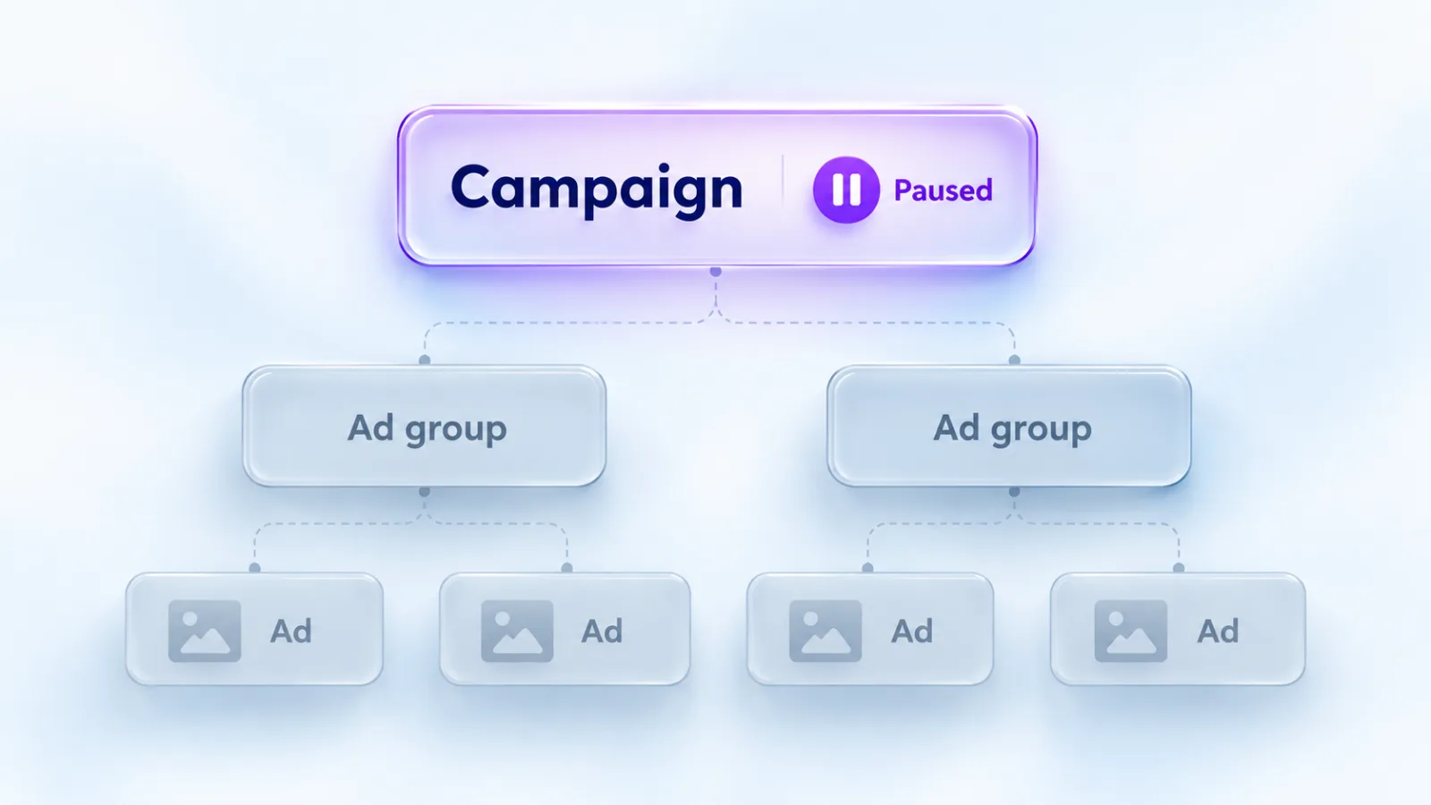 Illustration: a paused campaign dims every ad group and ad beneath it