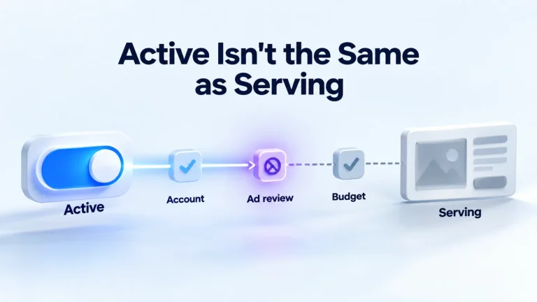 Illustration: an active ad stays dim because one requirement along the way, such as ad review, is blocking it