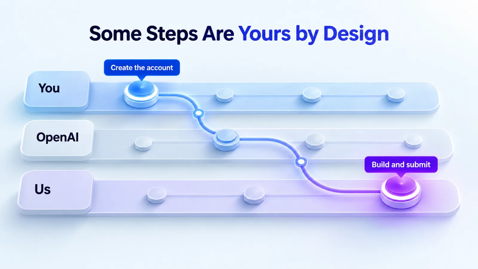 Illustration: account setup passes between you, OpenAI and us, from creating the account to building and submitting ads