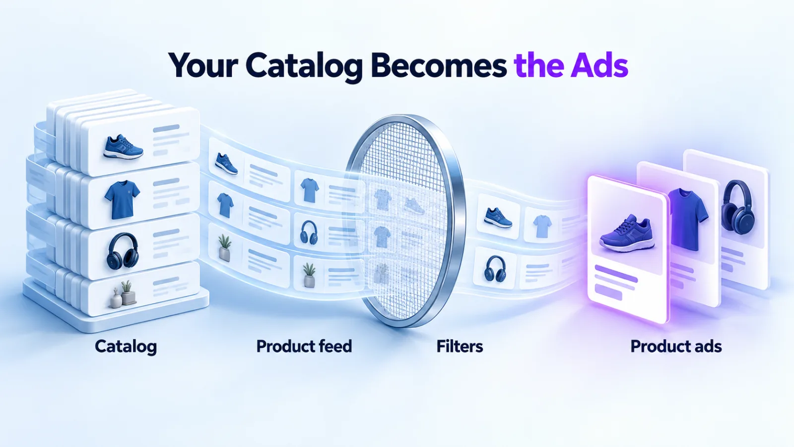 Illustration: a product catalog becomes a feed, passes through filters and turns into product ads