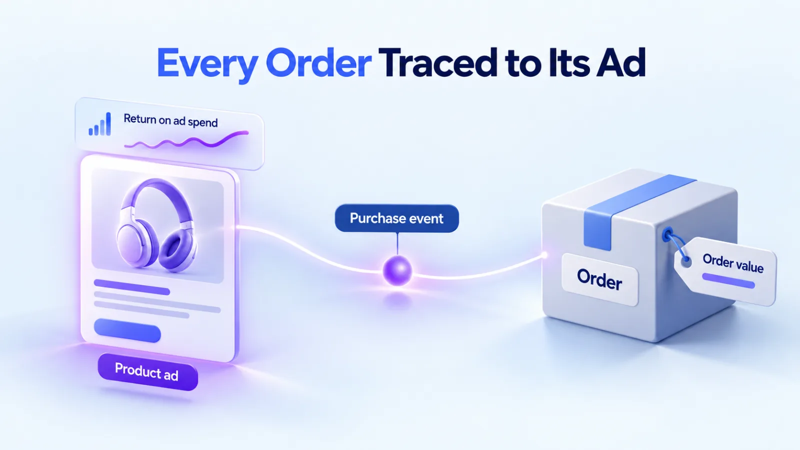 Illustration: a purchase event carrying the order value links each order back to the product ad and its return on ad spend