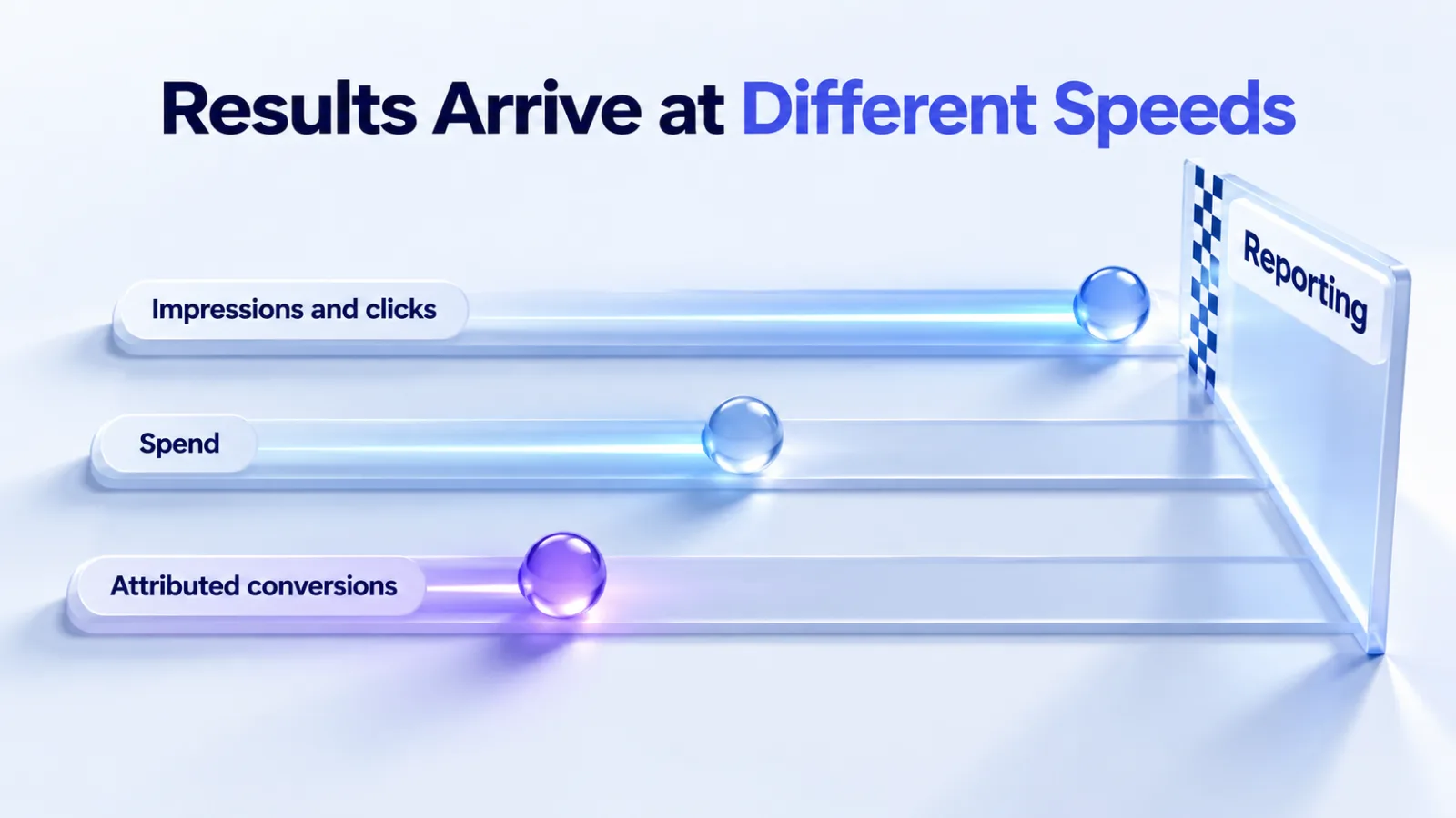 Illustration: impressions and clicks report first, spend later, and attributed conversions last