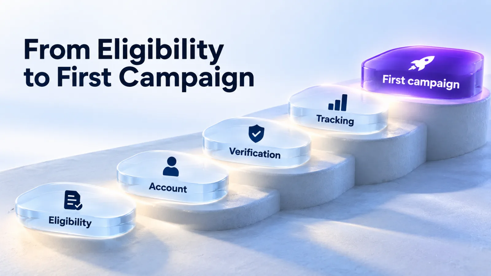 Illustration: stepping stones from eligibility through account, verification and tracking up to a first campaign