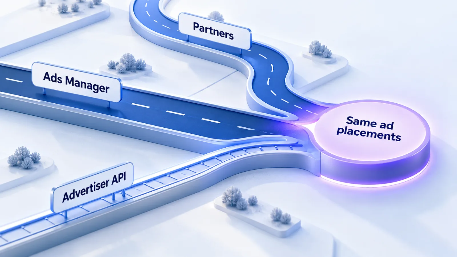 Illustration: different buying routes, from Ads Manager to partners and the Advertiser API, lead to the same ad placements