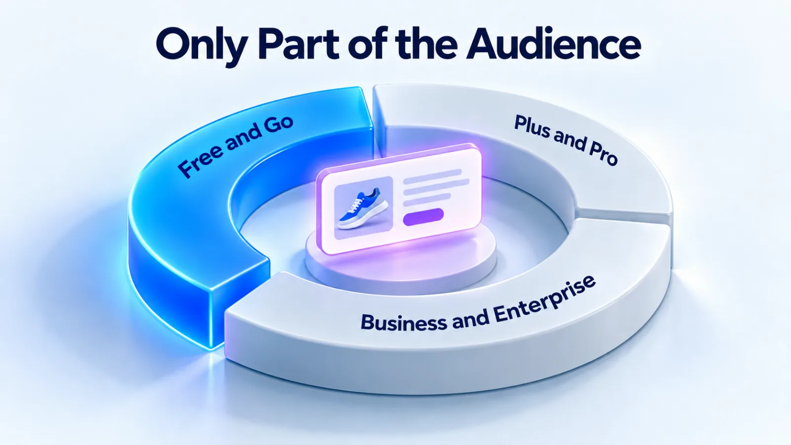 Illustration: only the Free and Go part of the audience sees ads, while Plus, Pro, Business and Enterprise accounts don't